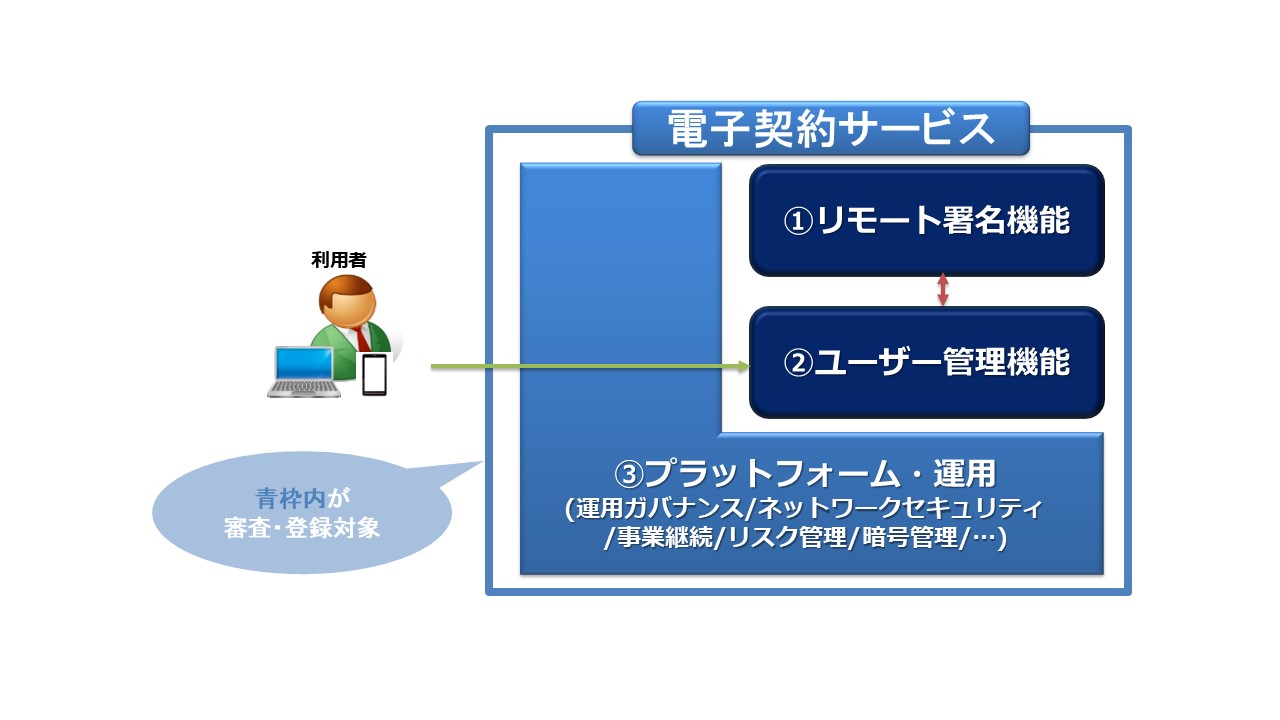 JIPDECトラステッド・サービス登録（電子契約サービス）のイメージ図