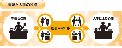 図「書類と人手の段階」