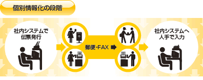 図「個別情報化の段階」