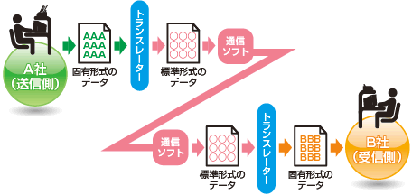 図「EDIの仕組み」