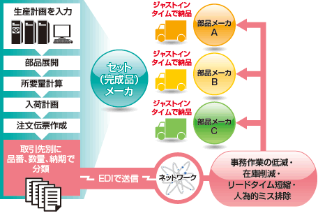 図「製造業のEDI（資材調達）イメージ」