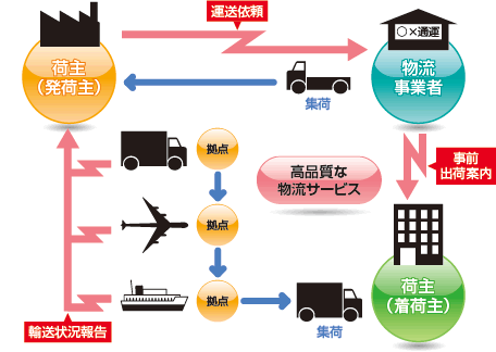 図「物流業のEDI（貨物追跡）イメージ」