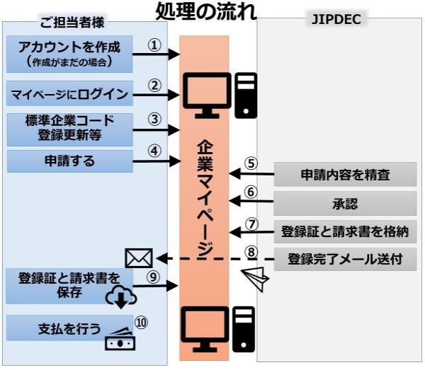 Step1 標準企業コードの手続きを行うには、まず企業マイページのアカウント（Kアカウント）作成が必要です。 メールのURLまたはログインからKアカウントを作成してください。  Step2 Kアカウント内の企業マイページで企業の情報と担当者情報を入力し、申請します。  Step3 JIPDECが内容を精査します。承認されると企業マイページ内に標準企業コードの登録証と請求書の電子データがアップロードされ、登録完了メールが申請者に送られます。  Step4 企業マイページに作成された登録証と請求書を適宜保存し、支払いを行います。  手続きの詳細はリンクをご覧ください。