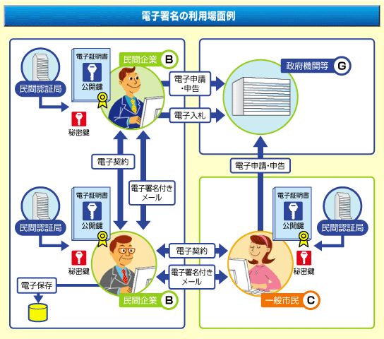 電子署名の利用場面例