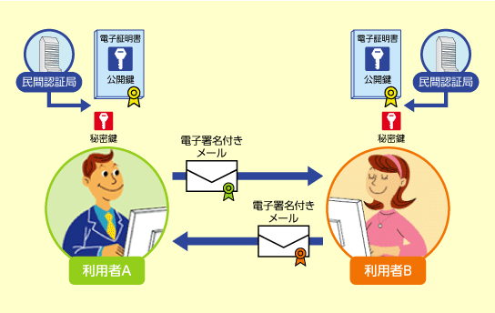 電子署名付きメール（S/MIME）