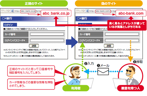 フィッシングの事例