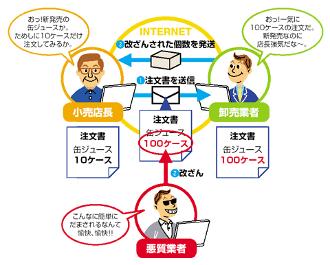 データの改ざん