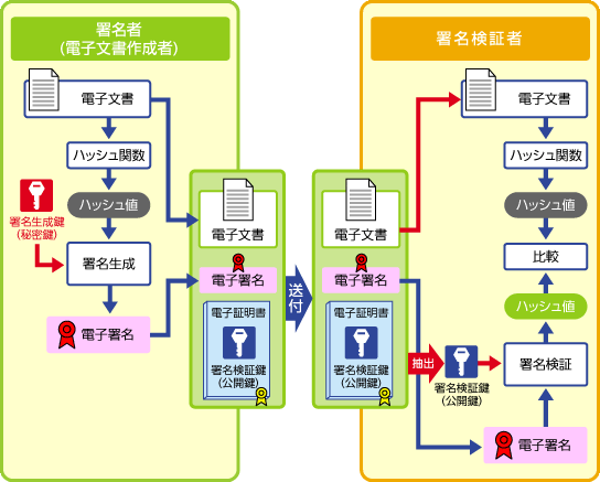 電子署名の仕組み