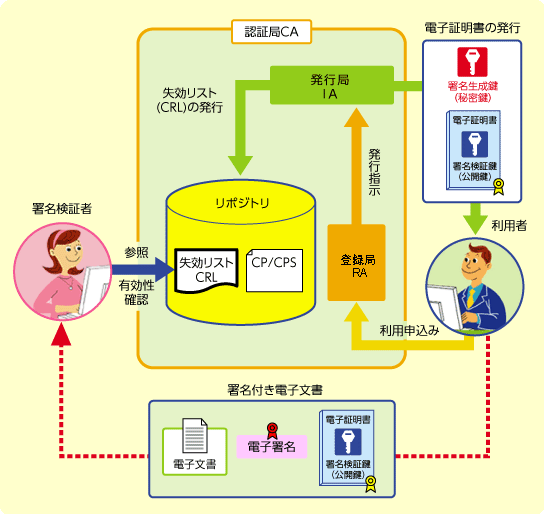 公開鍵暗号方式に基づく電子署名・認証業務のイメージ