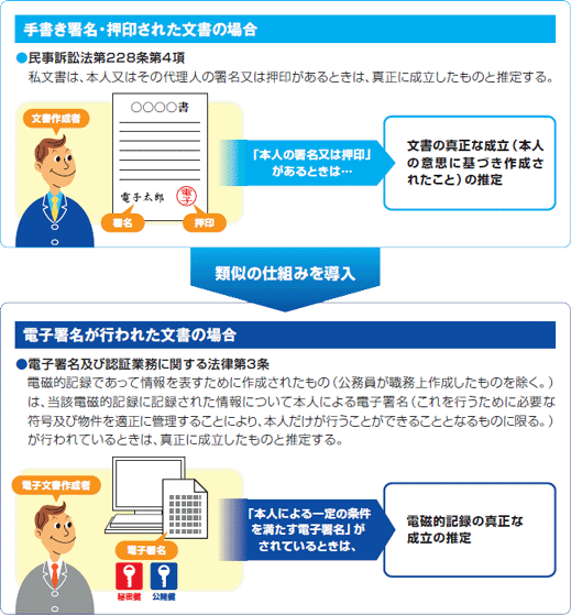 電磁的記録の真正な成立の推定