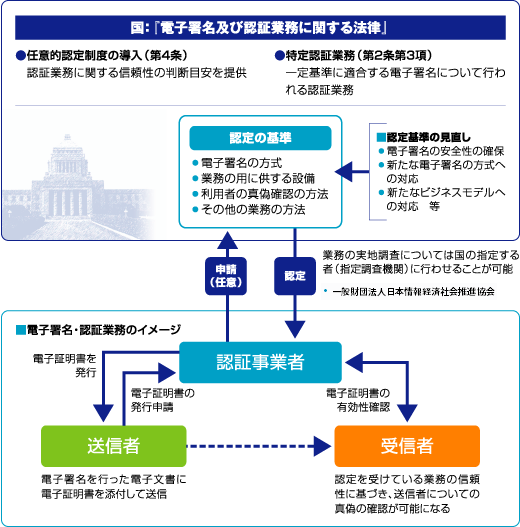 電子署名及び認証業務に関する法律