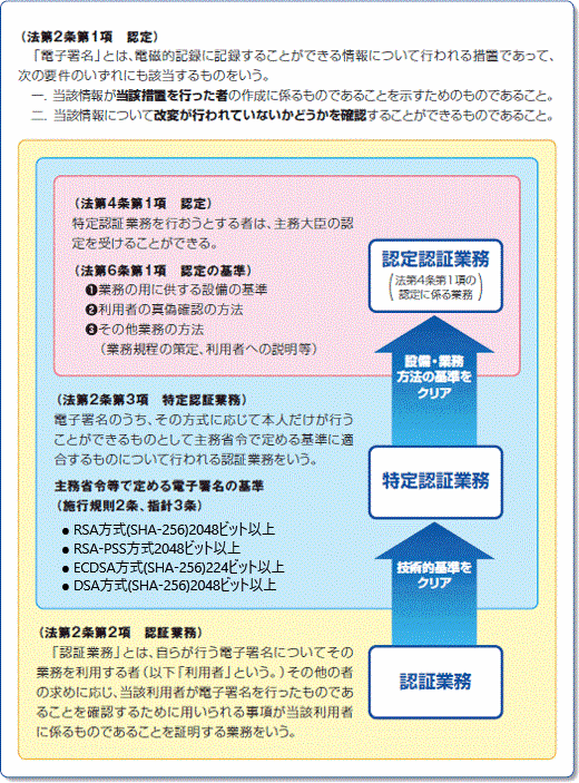 特定認証業務に関する認定の制度