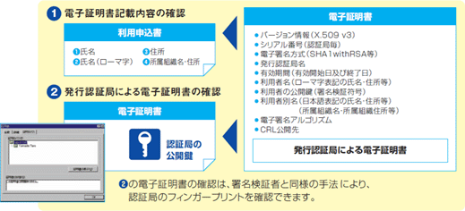 電子証明書の内容確認