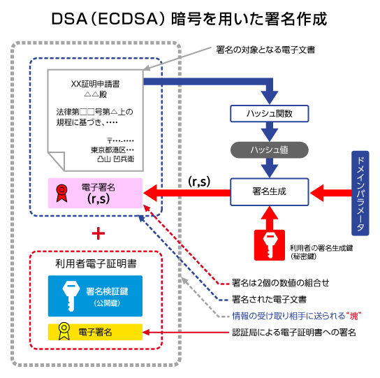 DSA(ECDSA)暗号を用いた署名作成