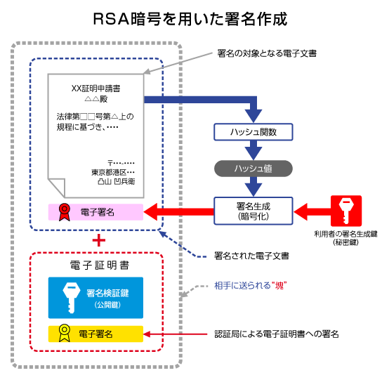 RSA暗号を用いた署名作成