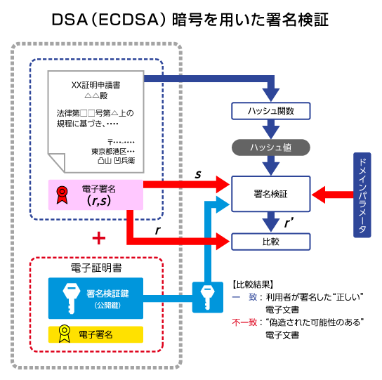 DSA(ECDSA)暗号を用いた署名検証