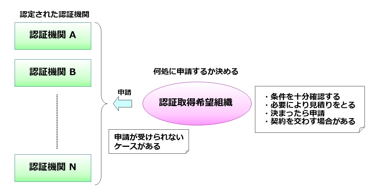 認証機関の選択