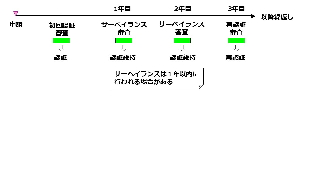 登録の維持