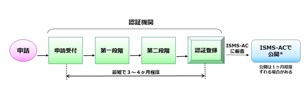 審査及び登録