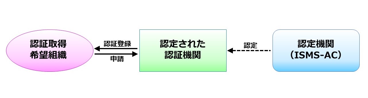 ISMS/ITSMS/BCMS/CSMS認証取得の為の申請先