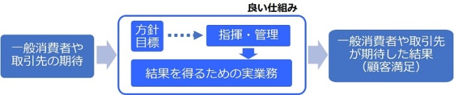 マネジメントシステムとは