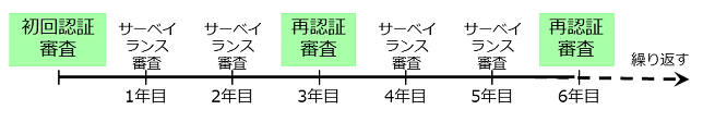 認証の信頼性を維持するために