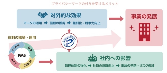 プライバシーマークの付与を受けるメリット