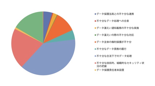 図Ⅱ-1．GDPR Trackerよりインシデント別分類（2020/11/8時点）