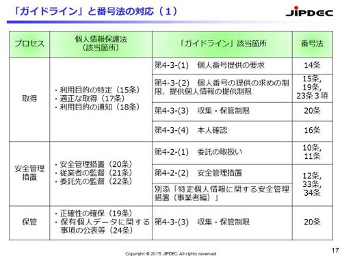 ガイドラインと番号法の対応