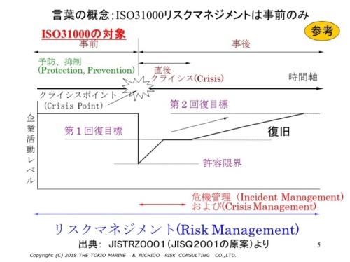 図1.ISO31000：2018ノカバー範囲