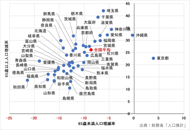 2008年・2018年比較 65斎未満人口と65斎以上人口の増減率