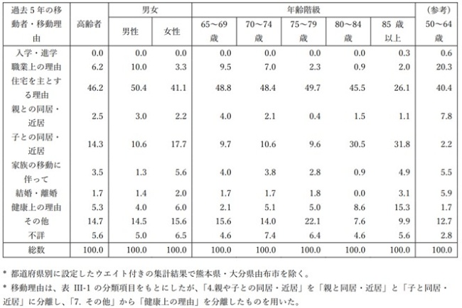 図表5 高齢者の移動理由(過去5年間に移動した人、%)