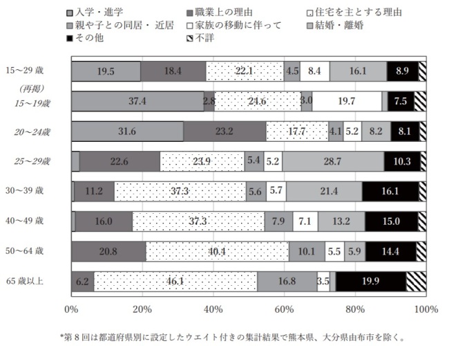 図表6 年齢階層別、過去5年間における現在地への移動理由(%)