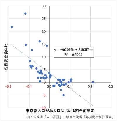 図表8 名目賃金と東京都人口が総人口に占める割合