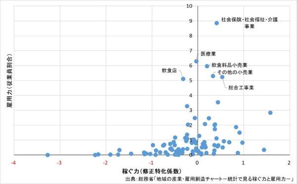図表9 秋田県の稼ぐ力と雇用力