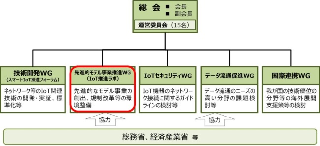 図表1 IoT推進コンソーシアムの体制(2019年3月時点)