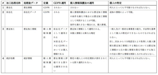 図表3 (参考)GDPRと個人情報保護法における仮名、匿名等の相違点