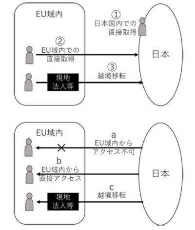 図表4 個人データ取得とアクセスのパターン