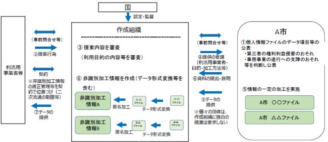 図 3 作成組織による非識別加工情報の作成・提供の仕組み