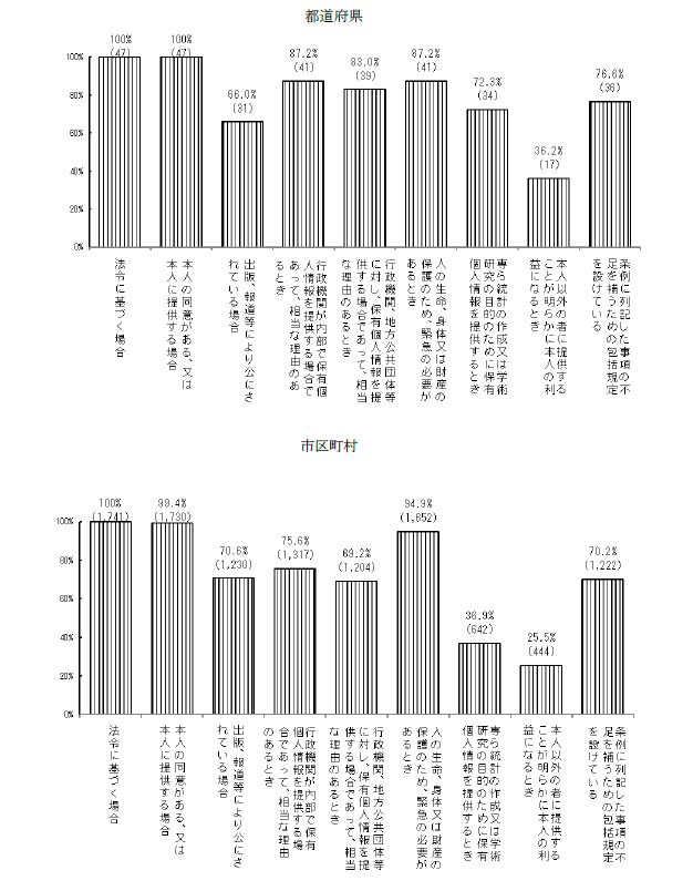 図 2 目的外利用等の規程状況(複数回答)