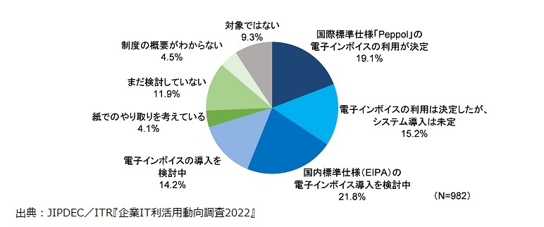 図4.インボイス制度への対応状況