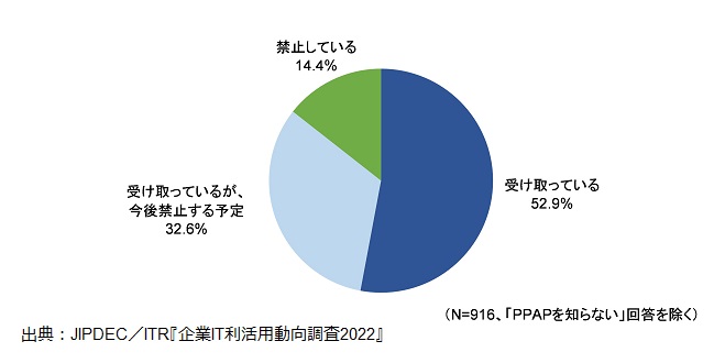 図7.受信側のPPAPの利用状況