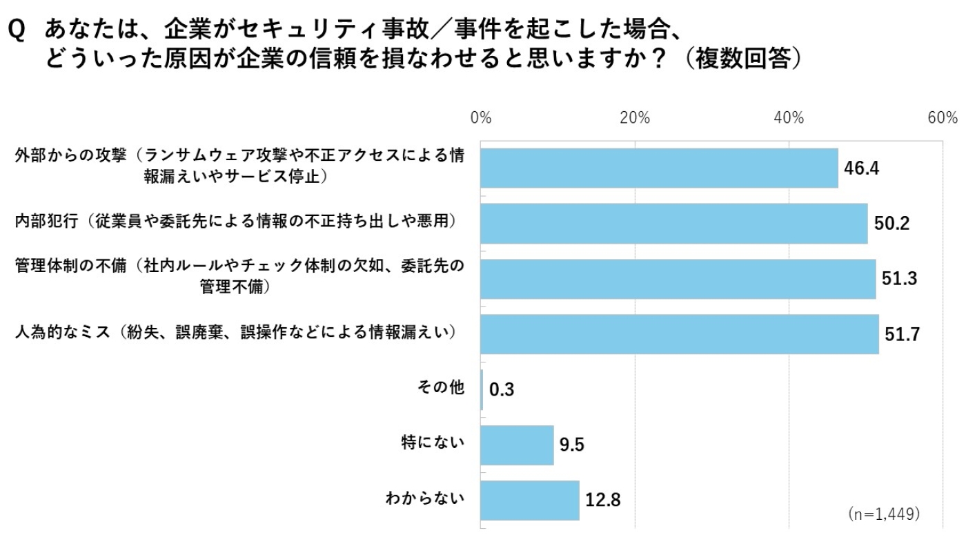 企業の信頼を損なわせるセキュリティ事故/事件の原因(消費者意識調査結果)