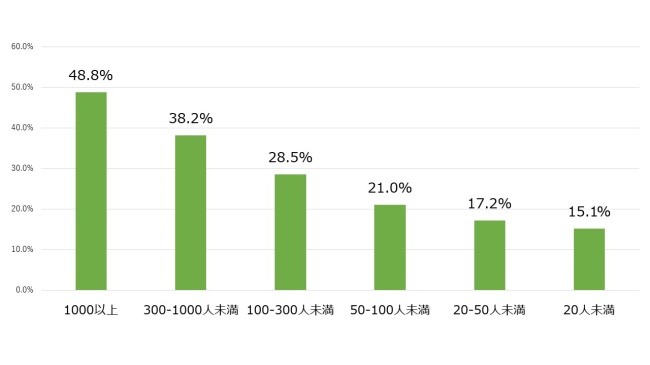 図3:従業員区分ごとの常時SSL化対応割合