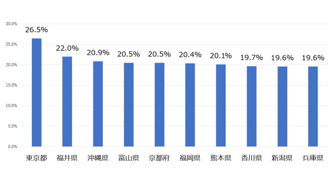 図4:代表所在地 (都道府県)別の常時SSL化対応割合