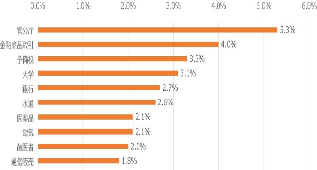 図3.業種別の設定状況(DMARC)