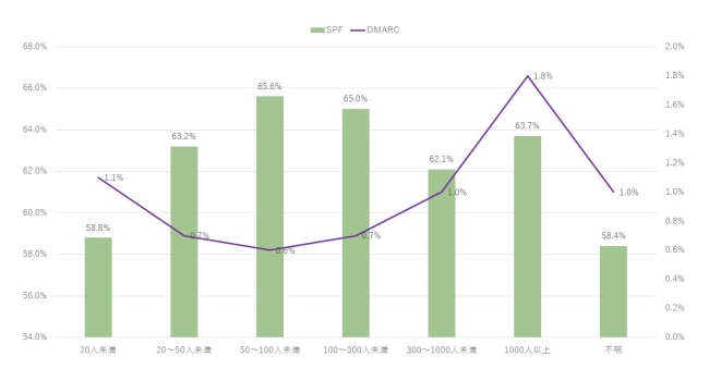図4.従業員数別の調査結果(SPFとDMARC)